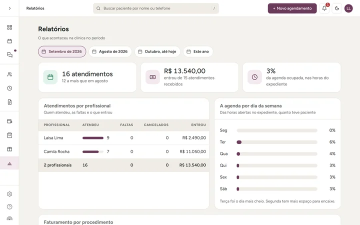 Relatórios do mês: atendimentos e faturamento por profissional, a agenda por dia da semana e o faturamento por procedimento